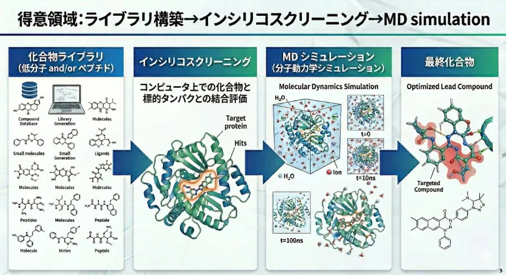 得意領域:ライブラリ構築→インシリコスクリーニング→MDシミュレーション→最終化合物